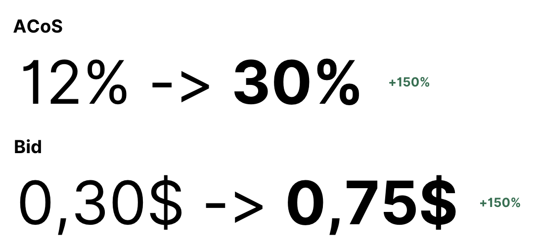 increase the bids formula