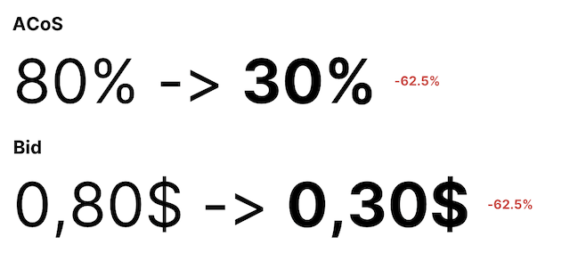 reduce the bid per click acos