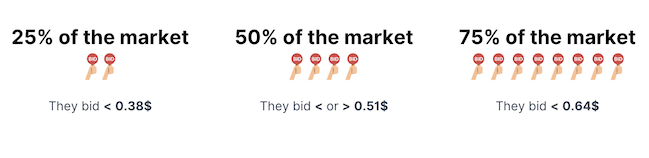 minimum bid, central value and maximum bid