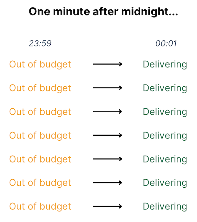 budget reset effect