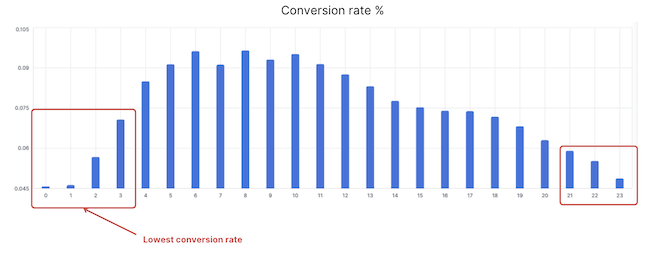 low conversion rate graph