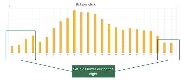 reducing bids graph