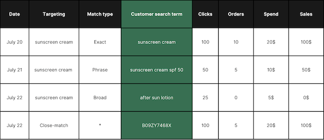 analyze amazon search term report