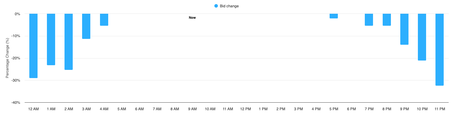 Hourly Bidding