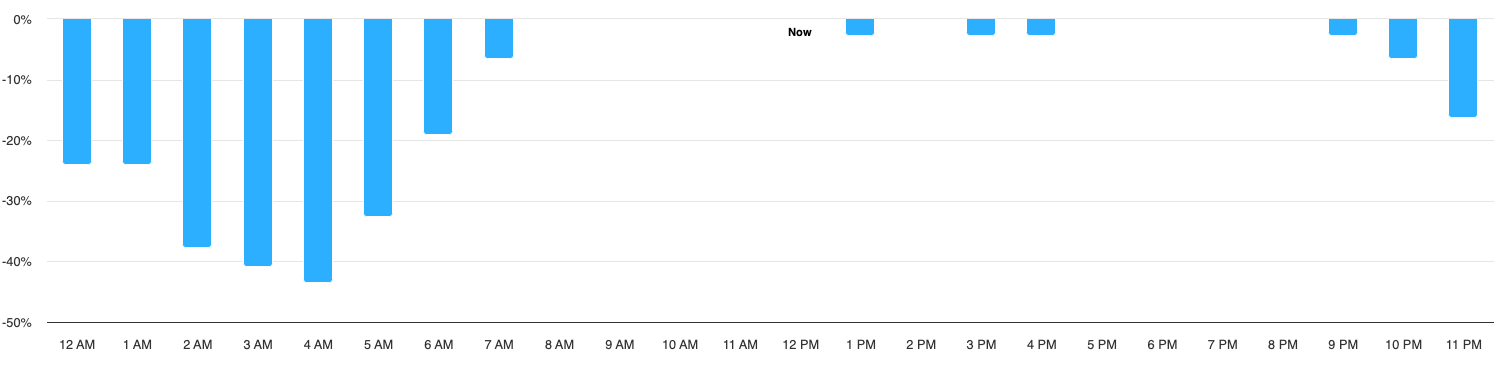 Automated Hourly bidding